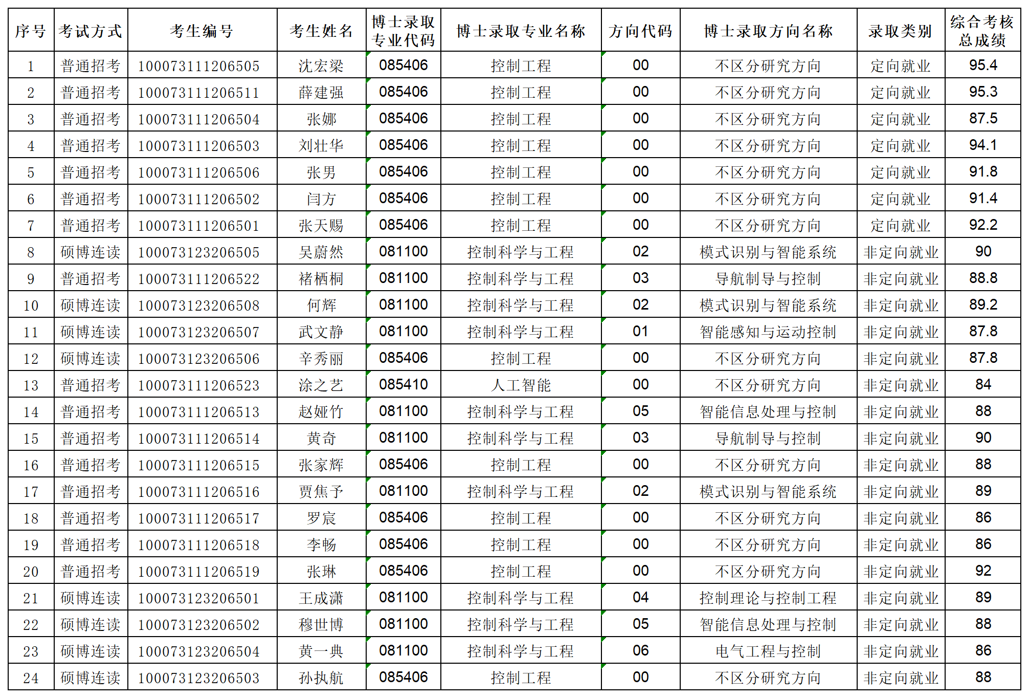 米乐mile官方网站米乐mile官方网站2023年专项博士研究生拟录取名单公示_Sheet1.png