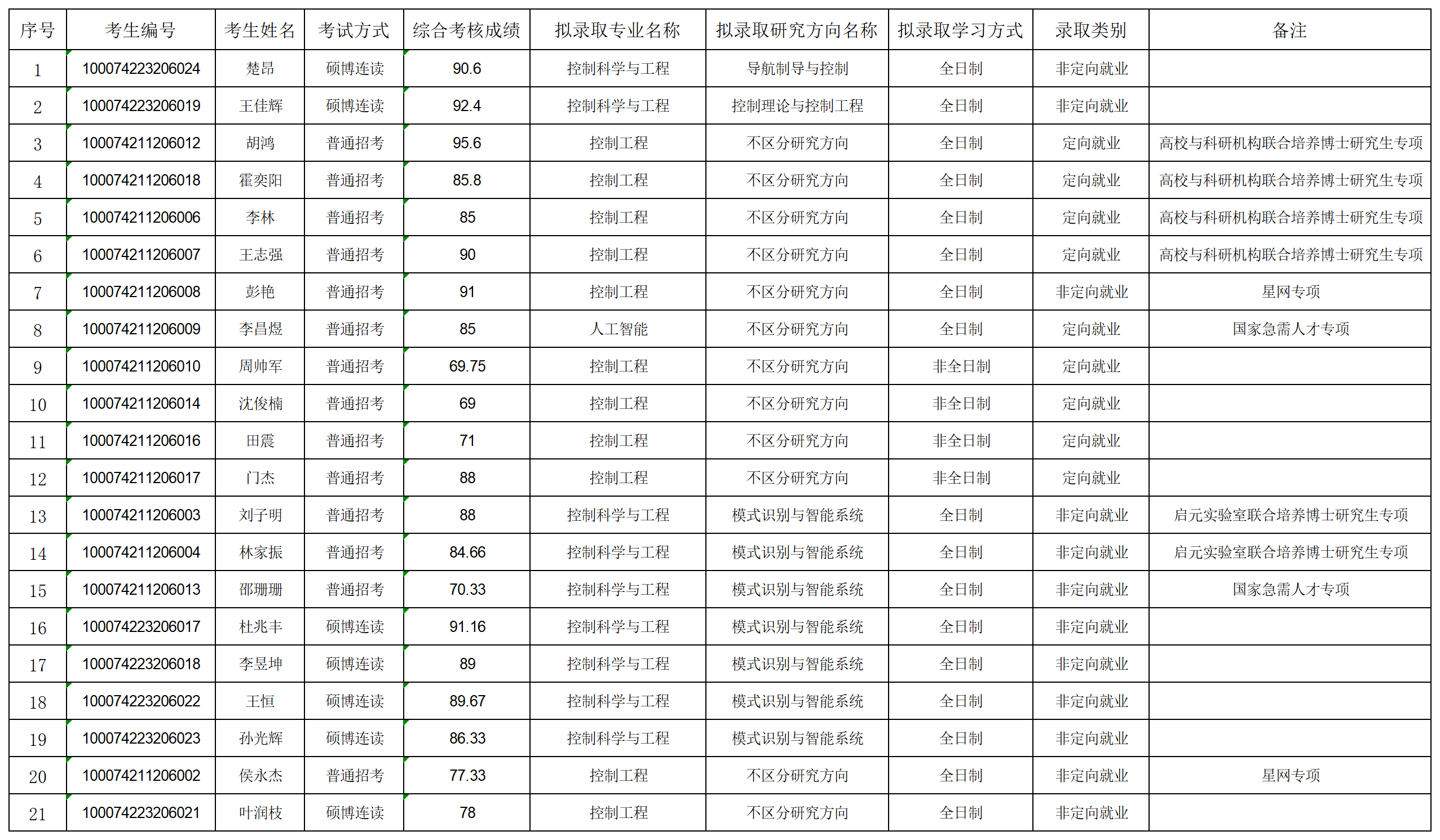 2024年米乐mile官方网站博士拟录取名单公示-第二批_名单.png