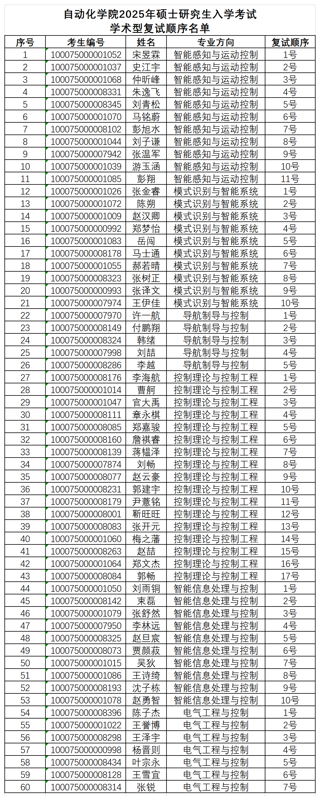 米乐mile官方网站2025年硕士研究生入学考试学术型复试顺序名单_学术型(2).png