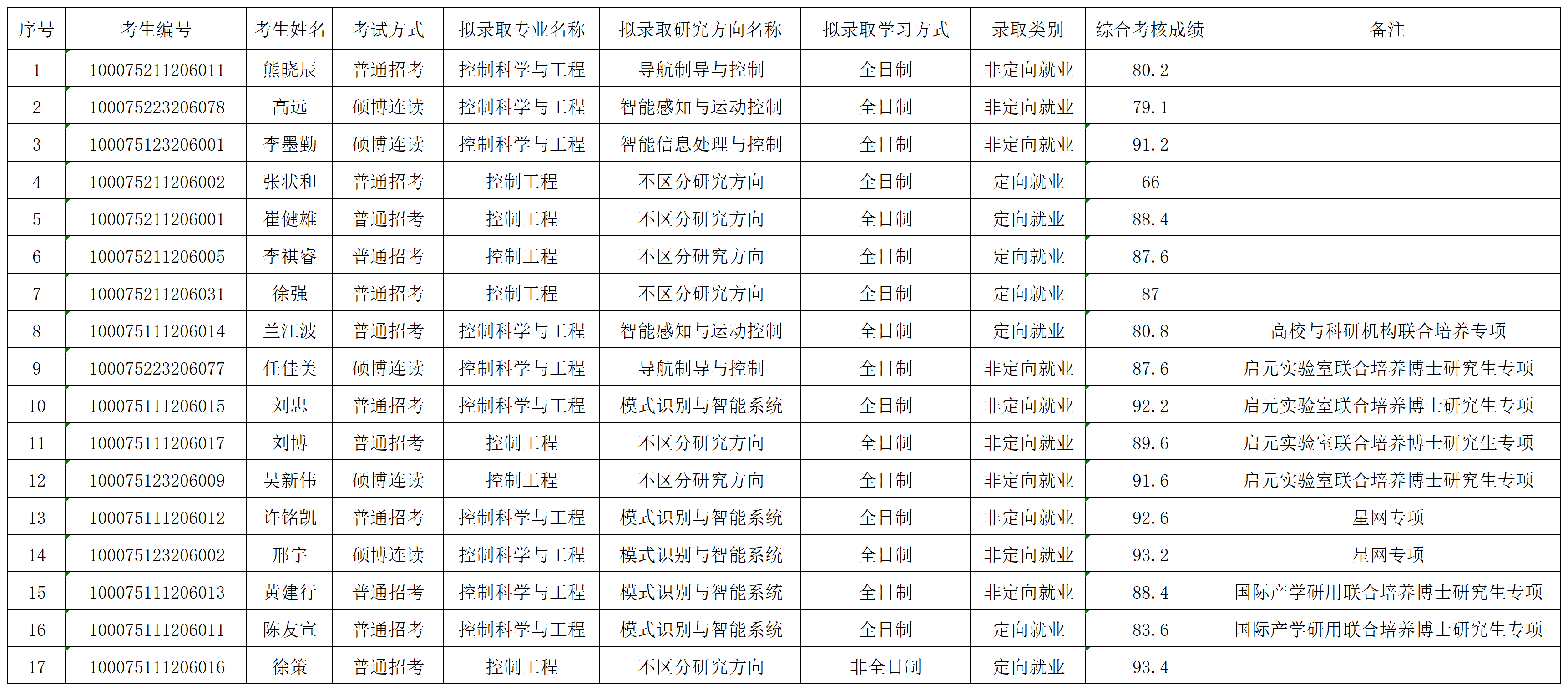 米乐mile官方网站2025年招收博士学位研究生拟录取名单公示（第二批）_录取名单.png