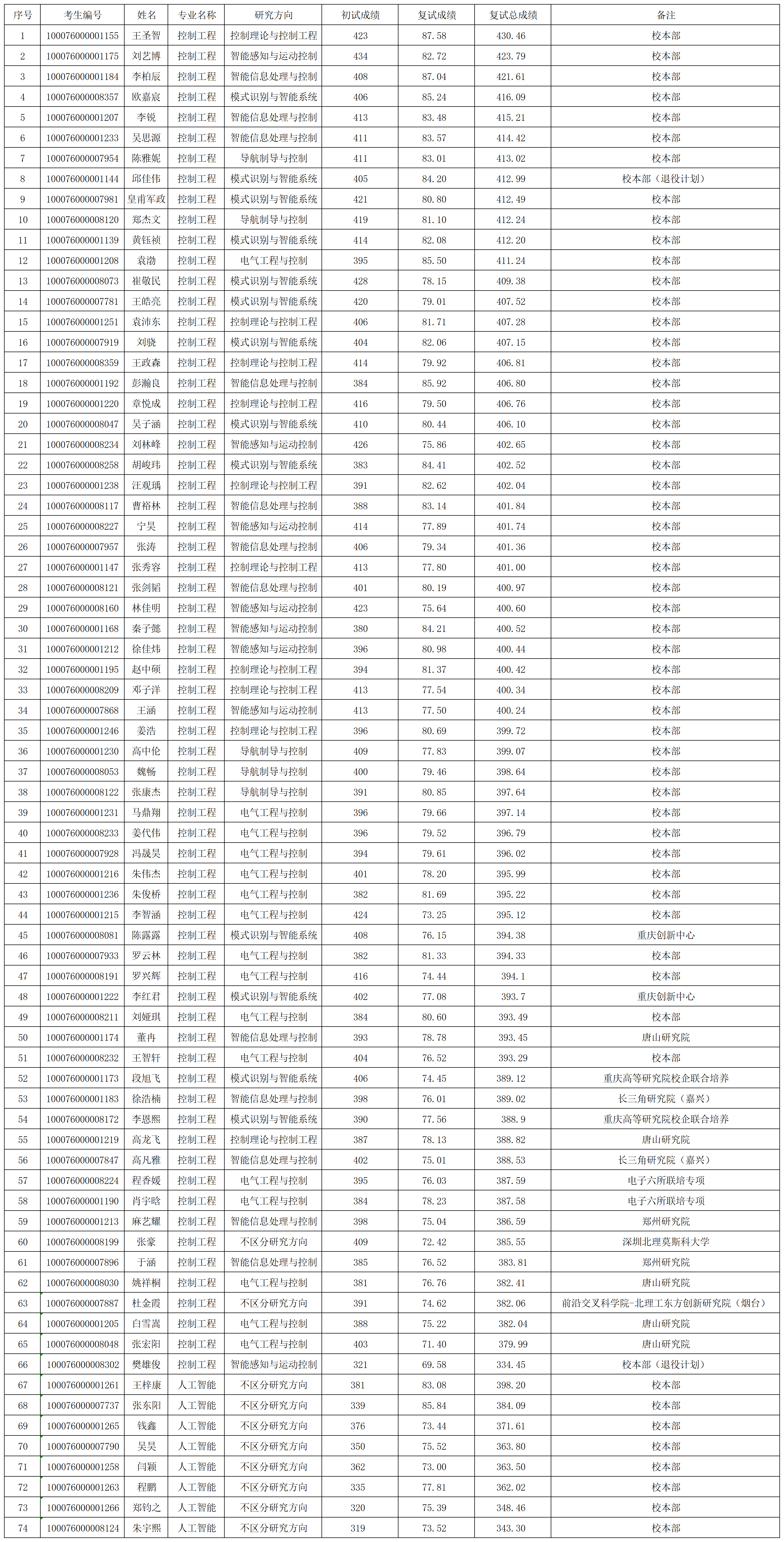 米乐mile官方网站2026年研究生入学考试“专业学位”拟录取名单0331(1)_Sheet1.png