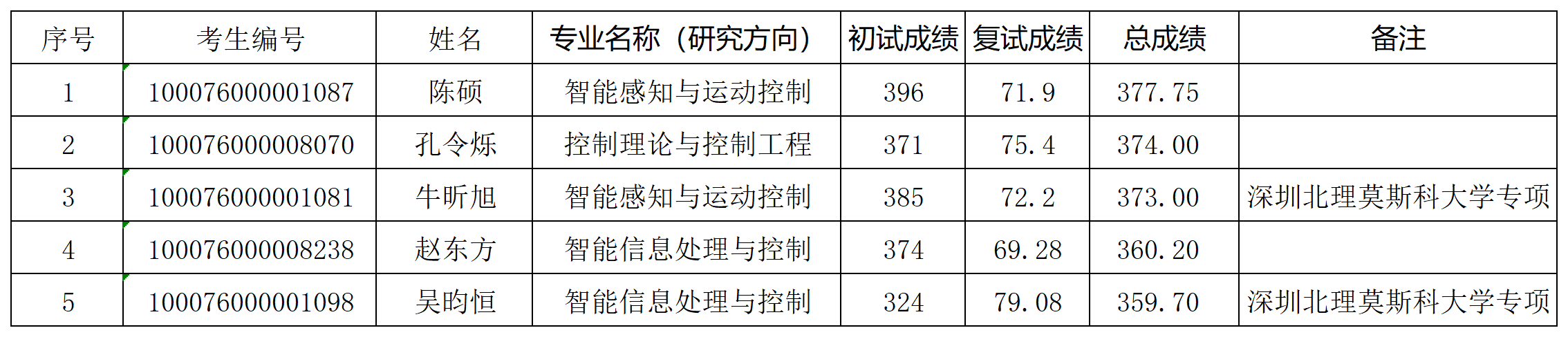 米乐mile官方网站2026年研究生入学考试“学术型”拟录取名单（增补）_Sheet1.png