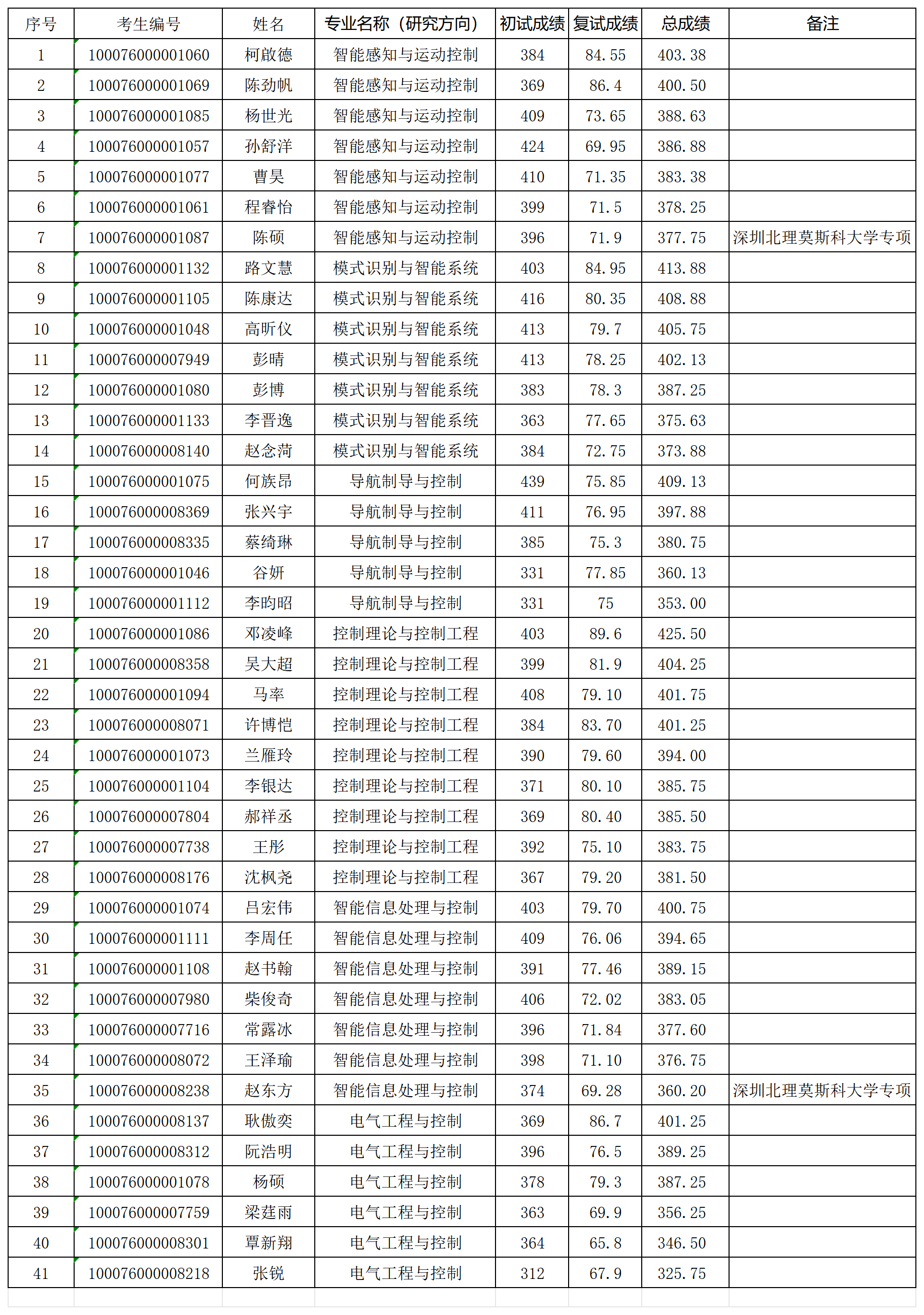 米乐mile官方网站2026年研究生入学考试“学术型”拟录取名单0331_Sheet1.png