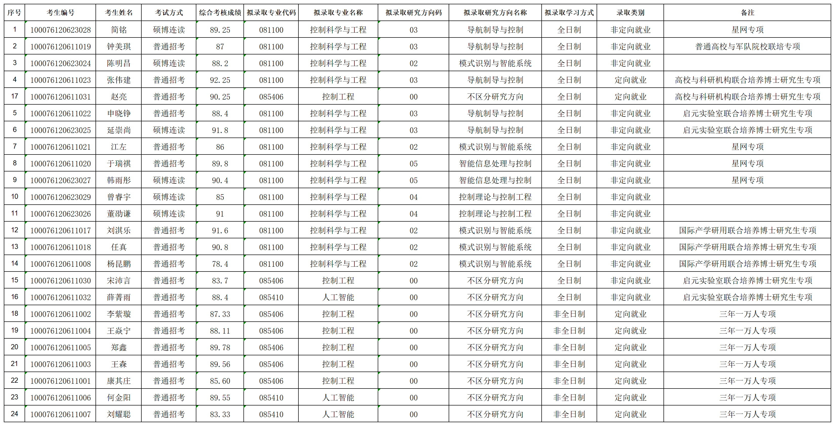 米乐mile官方网站2026年招收攻读博士学位研究生拟录取名单公示（专项批次）_lqxx30115823.png